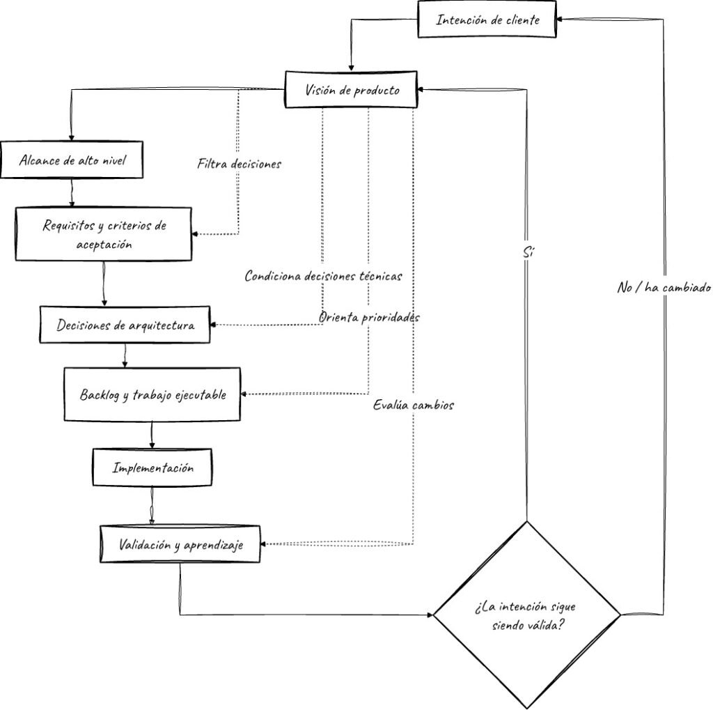 La visión de producto actúa como una traducción gobernable entre la intención de cliente y el sistema construido. Además, deja claro que no es una fase aislada, sino una referencia que filtra requisitos, arquitectura, backlog y cambios.